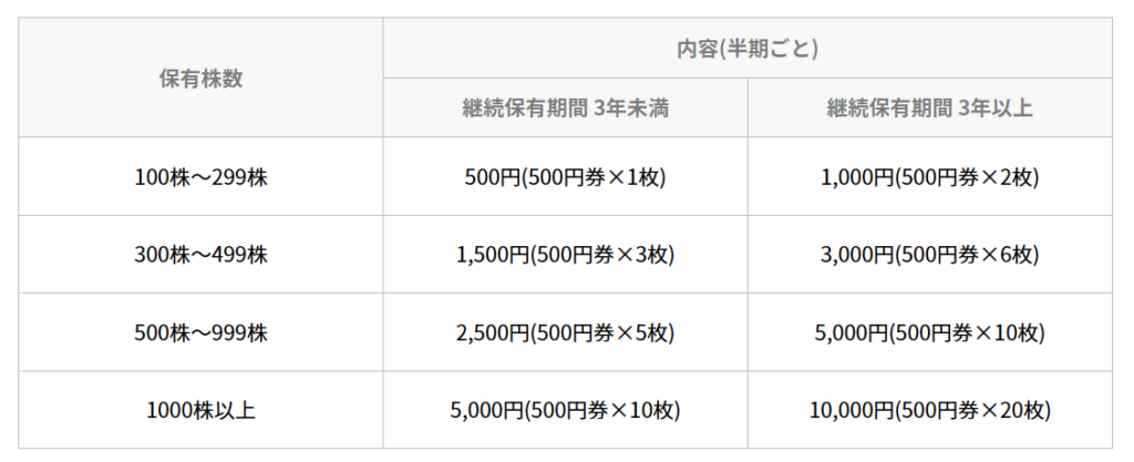 中古品情報 日本KFC HD（ケンタッキー）株主優待券10000円分（500円券x